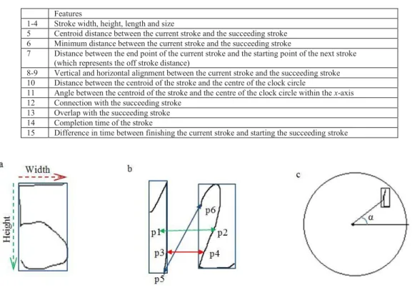 Fig. 3. (a) Width and height of stroke; (b) Distances between strokes: (p1-p2) centroid, (p3-p4) minimum, and (p5-p6) end to start distance; (c)  Angle between the stroke and the centre