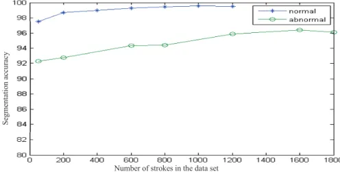 Fig. 5. Segmentation accuracy versus size of the data set for both normal and abnormal drawings