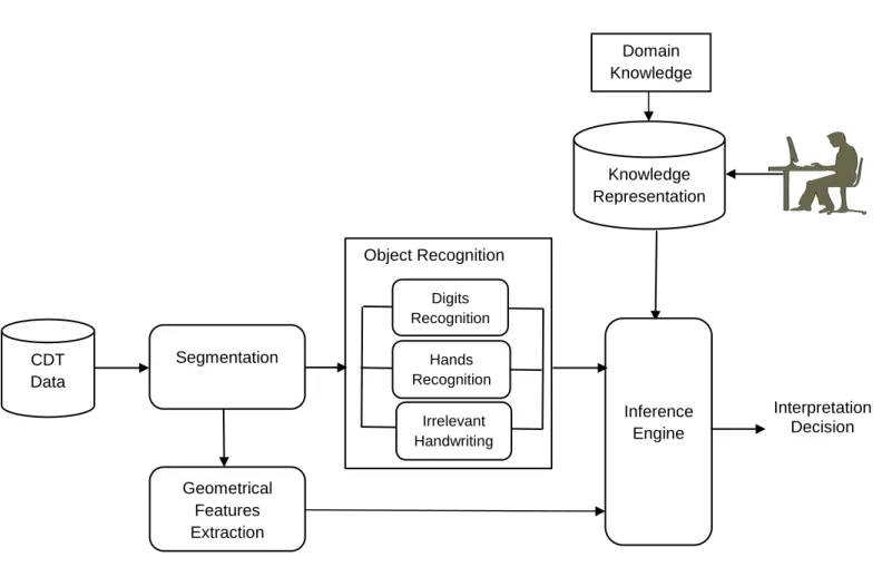 Figure 3-6: Conceptual model of CDT interpretation system. 