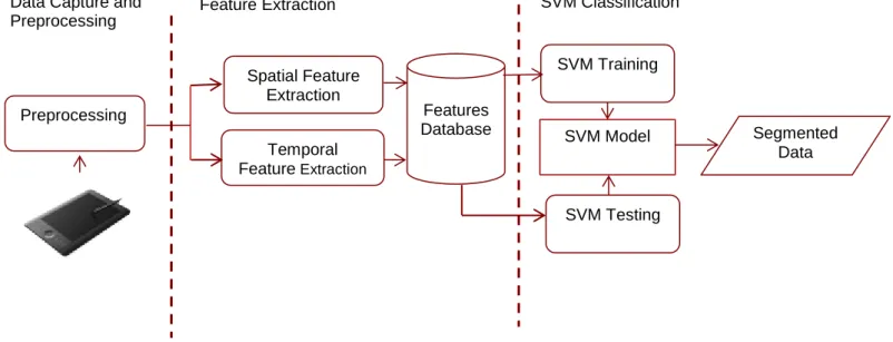 Figure 4-1: Proposed segmentation systemFeatures Database  Segmented Data Temporal Feature Extraction OnSpatial Feature Extraction OnSVM Training SVM Testing SVM Model 