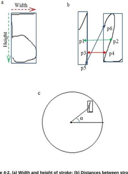 Figure 4-2. (a) Width and height of stroke; (b) Distances between strokes: (p1-p2)  centroid, (p3-p4) minimum, and (p5-p6) end to start distance; (c) Angle between the 