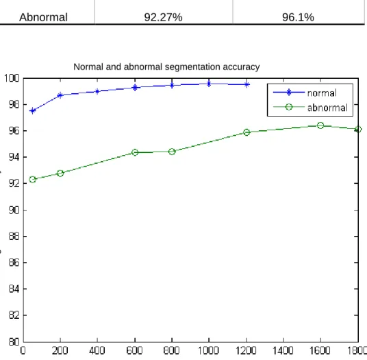 Figure 4-3: Segmentation accuracy versus size of the data set for both normal and  abnormal drawings.