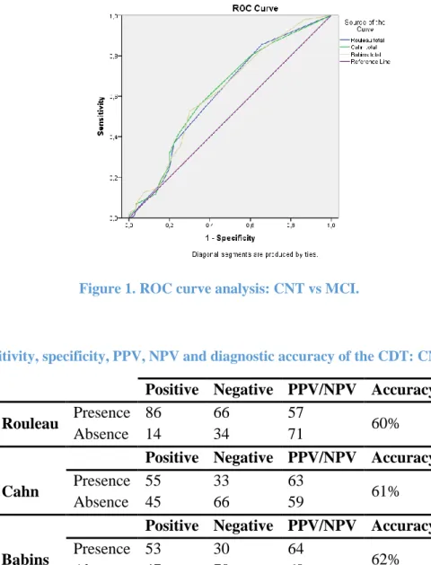 Table 8. Sensitivity, specificity, PPV, NPV and diagnostic accuracy of the CDT: CNT vs
