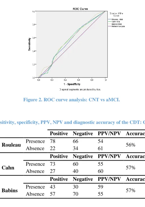 Table 9. Sensitivity, specificity, PPV, NPV and diagnostic accuracy of the CDT: CNT vs