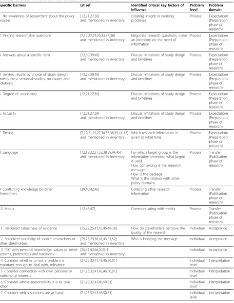 Table 2 Overview of barriers in research utilization