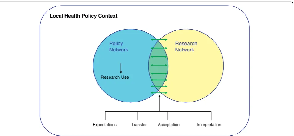 Figure 2 Analytical framework for analyzing use of epidemiological research for local health policy development.
