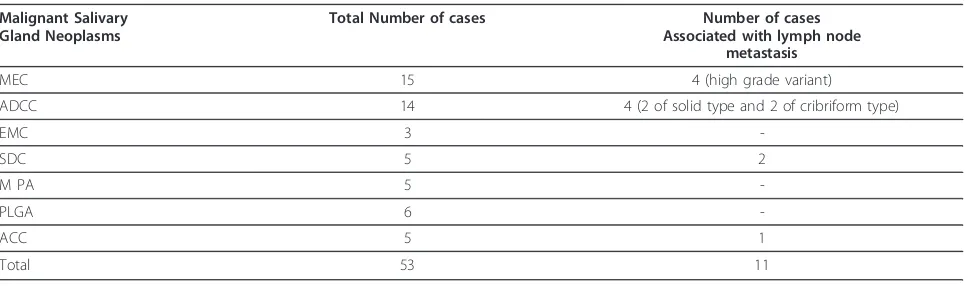 Table 1 Types of cases and association with lymph node metastasis of the selected cases