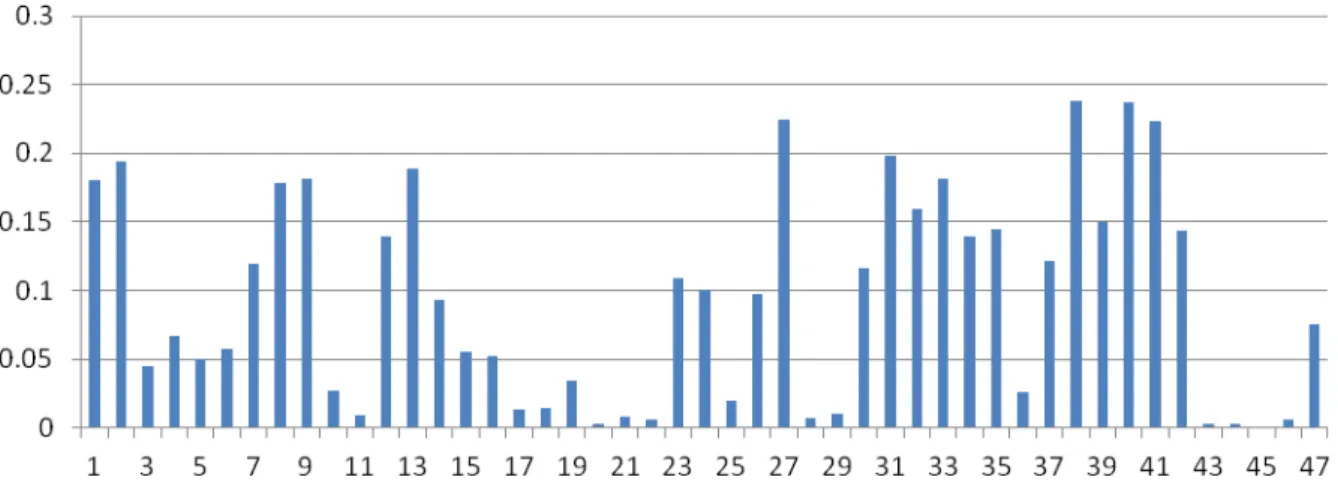 Figure 4 shows the result of applying the IG method, which has computed the amount of information that  each feature in the clock drawing shares with the class label (i.e