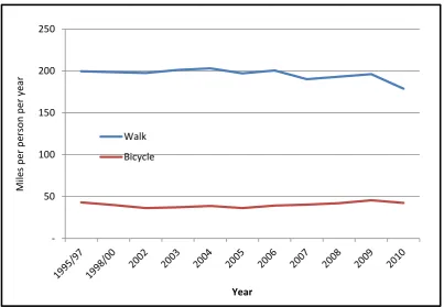 Figure 4 Average distance walked and cycled by age group, 2010 