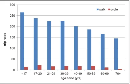 Figure 5 average number of trips walked and cycled by age group, 2010 