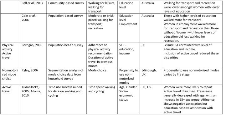 Table 1 Selection of studies examining variations in behaviour in relation to individual socio-demographic characteristics