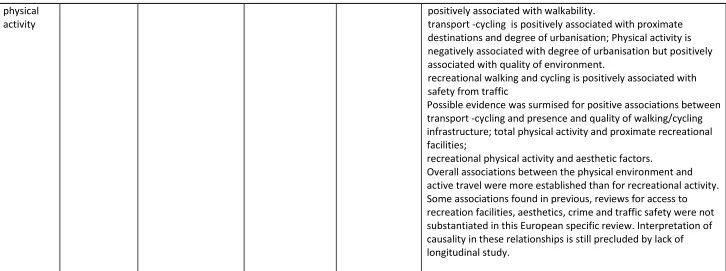 Table 2 Selection of studies examining variations in behaviour in relation to characteristics of the built environment