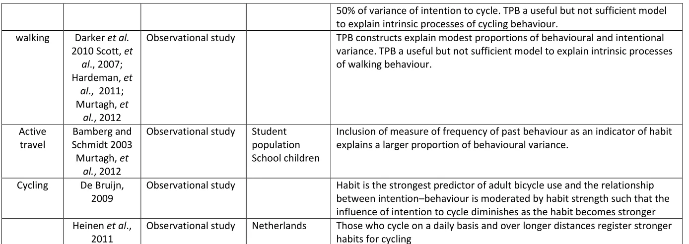 Table 4 Selection of studies examining variations in behaviour in relation to cognitive factors