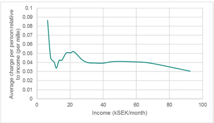 Figure 2 shows average congestion charges paid per person across the income range, and  