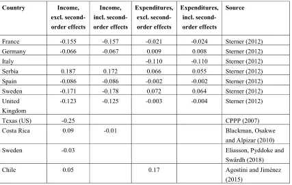 Table 1. Suits indices for fuel taxes from empirical studies. 