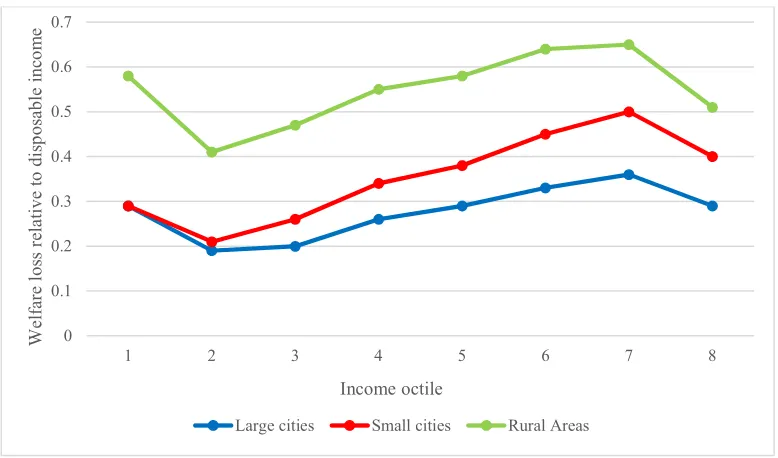 Figure 1. Welfare loss of the fuel tax increase, relative to income, by type of residential location