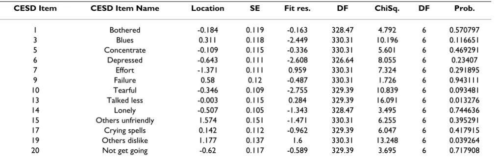 Table 1: Final fit of the CES-D items to the Rasch model