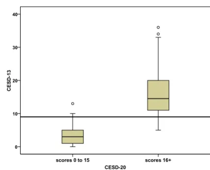 Figure 6inal cut point of 16 on CES-D 20Boxplot comparing cut point of 9 on CES-D 13 with the orig-Boxplot comparing cut point of 9 on CES-D 13 with the orig-inal cut point of 16 on CES-D 20