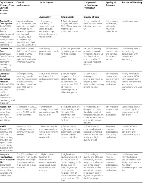 Table 1 Innovative Private Sector Organizations Benefiting the Poor