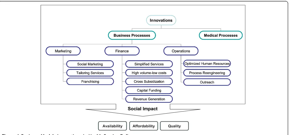 Figure 1 Business Models Innovations in Health Service Delivery