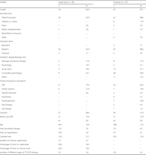 Table 1 Demographics of supervisors and clinicians who submitted audiotaped supervision sessions