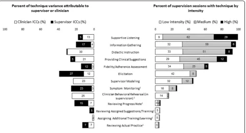Fig. 2 Techniques of EBT Supervision