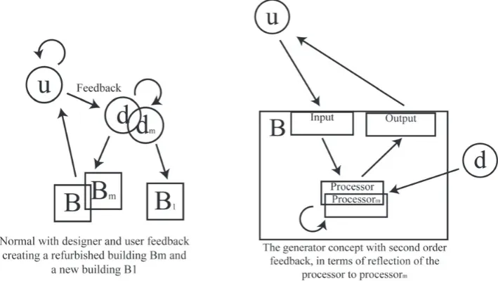 Figure 4: (right), learning is shown as a modification of the designer or processor respectively by the suffix ‘m