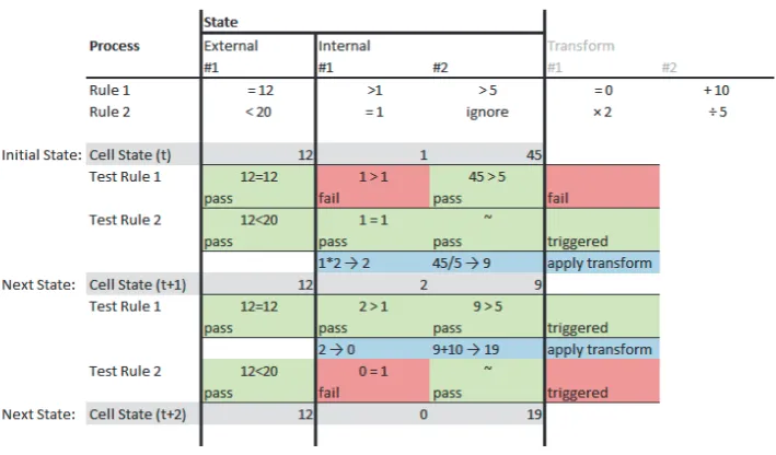 Figure 6: Example of two cell iterations involving processing two rules.and three states 