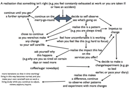 Figure 3. An example of an iterative approach to developing self-care at work