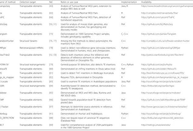 Table 1 Software for detecting transposable element insertions from WGS data