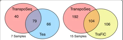 Fig. 2 Intersections between somatic insertion detection methods.Overlap and non-overlap between insertion sites from reported inpublications using the indicated software tools on the same data.The number of samples included in the comparison shared betweenthe each pair of studies is indicated