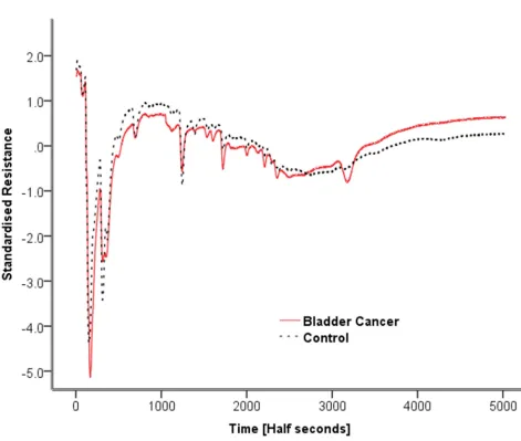 Figure 2.  standardised resistance time plot.The averaged chromatograms for the bladder cancer group and the control group shown on the same  doi: 10.1371/journal.pone.0069602.g002