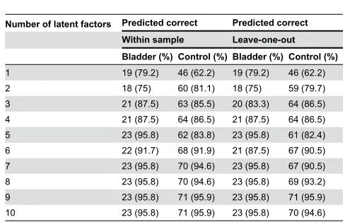 Table 4. Discrimination of bladder cancer cases fromcontrols using PLS-DA.