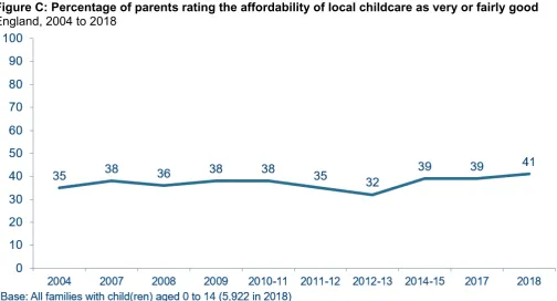 Figure C: Percentage of parents rating the affordability of local childcare as very or fairly good England, 2004 to 2018 
