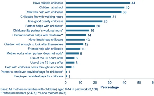 Figure H:  Factors that helped mothers go out to work England, January to August 2018 