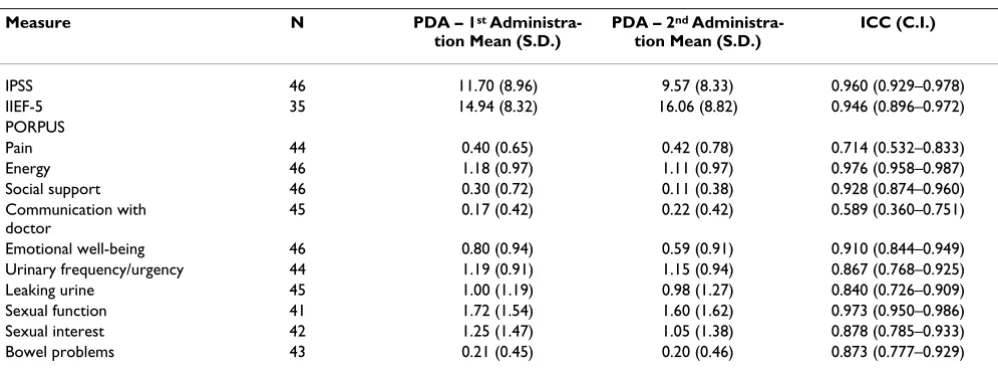 Table 2: Internal consistency coefficients by measure