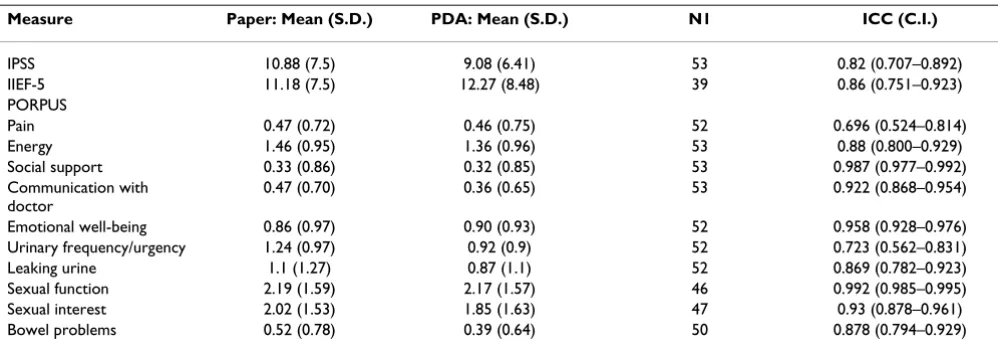 Table 4a: Concurrent validity across administration modalities – Condition 1 (Paper/PDA)