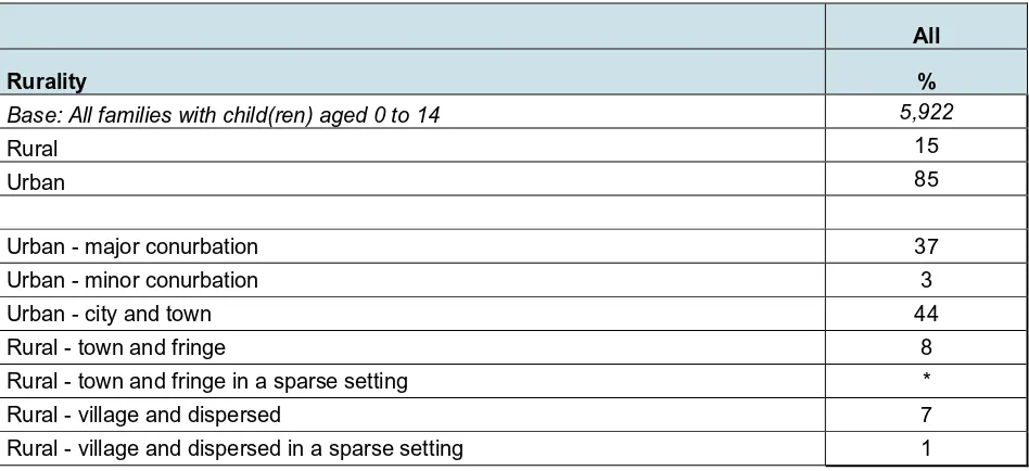 Table B.15 shows that 85 per cent of families lived in urban areas, with the remaining 15 per cent living in rural areas