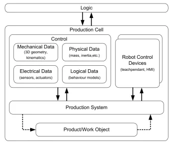 Figure 9: Schematic view of a production cell. 