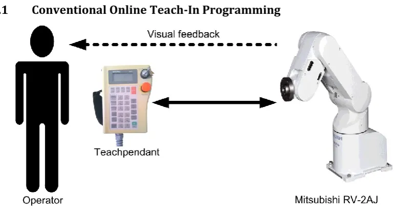 Figure 13: Offline-programming amended by online teaching. 