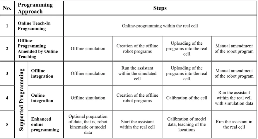 Table 1: The robot programming scenarios. 