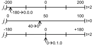 Figure 28: Joint angles binary tree. 
