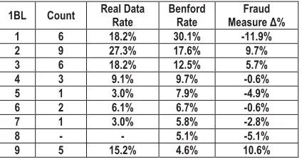 Table 3. Berat’s district 2009 Electoral result  