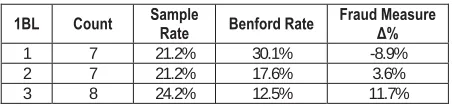 Table 5. Dibër district 2009 Electoral 1BL Result  