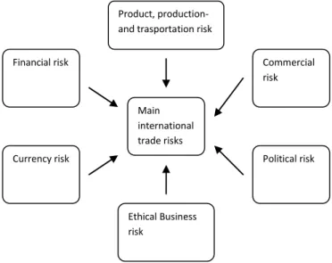 Figure 3.1 Main international trade risks   Source: Grath, 2008, p15 