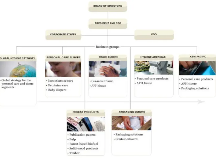 Figure 4.1 Organization chart   Source: (www.sca.com) 