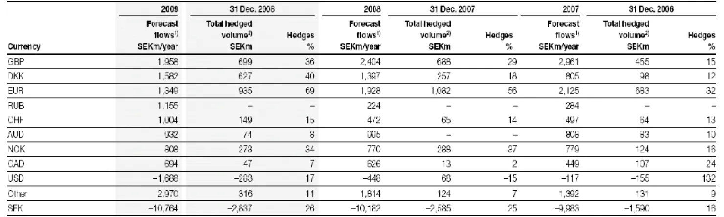 Table 4.3 Transaction exposure 