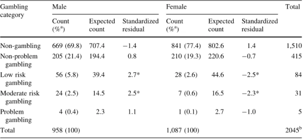 Table 1 Contingency table gender differences in gambling problems Gambling