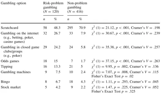 Table 2 Preferences for gambling options per group: numbers and percentages of users (top-8) Gambling option Risk-problem