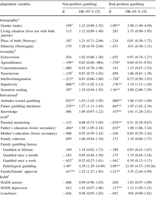 Table 3 Multinomial logistic regressions of gambling problems (reference category: non-gambling, OR = 1)